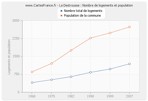 La Destrousse : Nombre de logements et population